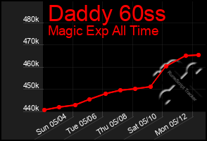 Total Graph of Daddy 60ss