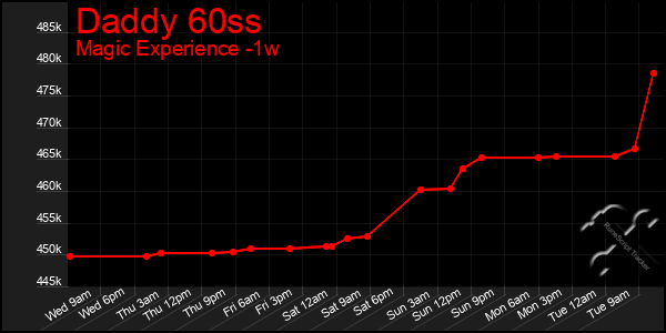 Last 7 Days Graph of Daddy 60ss