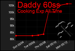 Total Graph of Daddy 60ss