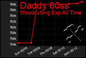 Total Graph of Daddy 60ss