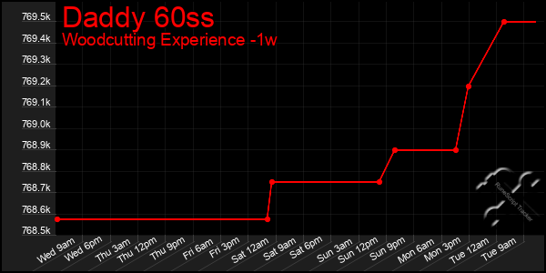 Last 7 Days Graph of Daddy 60ss