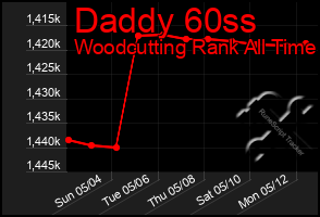 Total Graph of Daddy 60ss