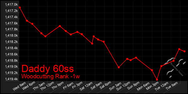 Last 7 Days Graph of Daddy 60ss