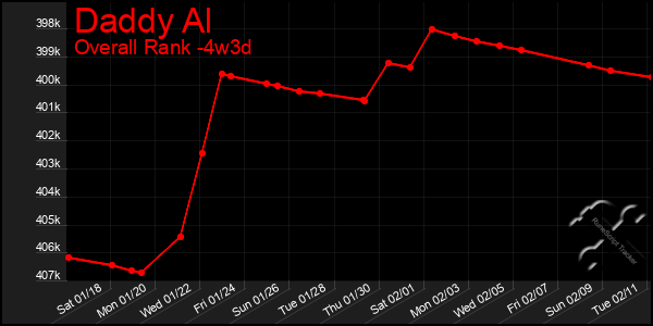 Last 31 Days Graph of Daddy Al