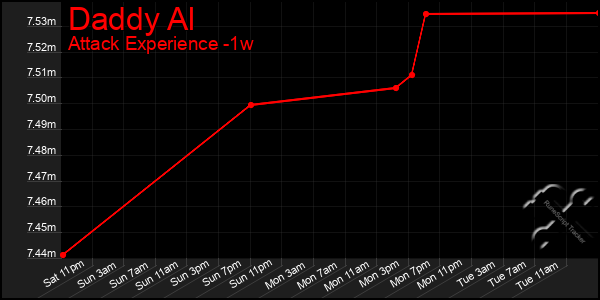 Last 7 Days Graph of Daddy Al