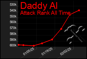 Total Graph of Daddy Al