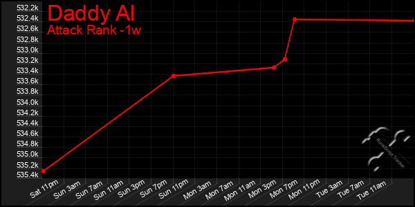 Last 7 Days Graph of Daddy Al