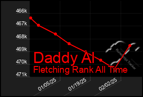 Total Graph of Daddy Al