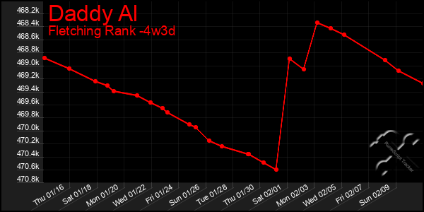 Last 31 Days Graph of Daddy Al