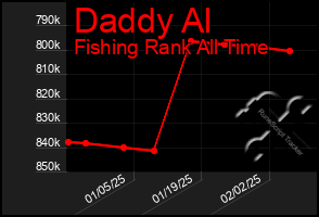 Total Graph of Daddy Al