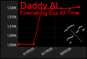 Total Graph of Daddy Al