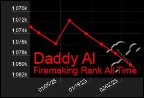 Total Graph of Daddy Al