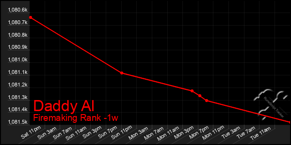 Last 7 Days Graph of Daddy Al