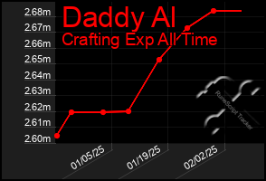 Total Graph of Daddy Al