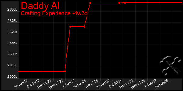 Last 31 Days Graph of Daddy Al