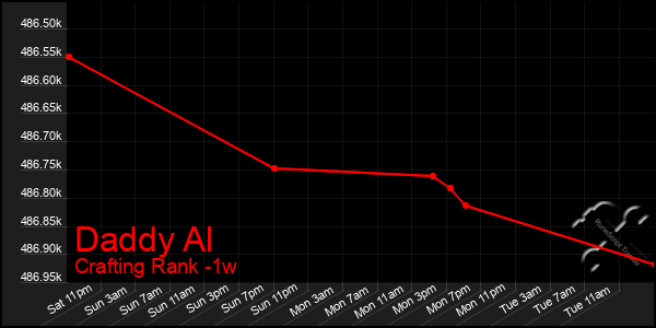 Last 7 Days Graph of Daddy Al