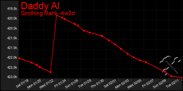 Last 31 Days Graph of Daddy Al