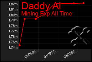 Total Graph of Daddy Al