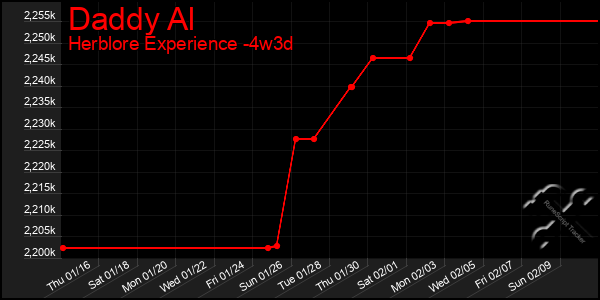 Last 31 Days Graph of Daddy Al