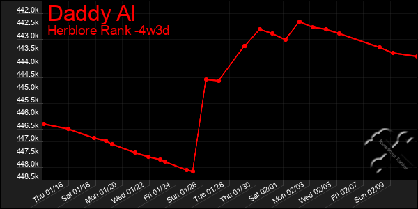 Last 31 Days Graph of Daddy Al