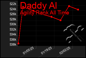 Total Graph of Daddy Al