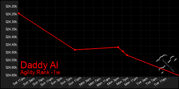 Last 7 Days Graph of Daddy Al