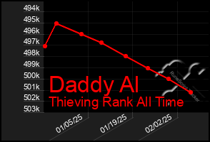 Total Graph of Daddy Al