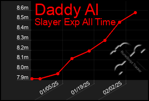 Total Graph of Daddy Al