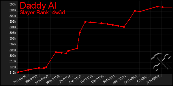 Last 31 Days Graph of Daddy Al