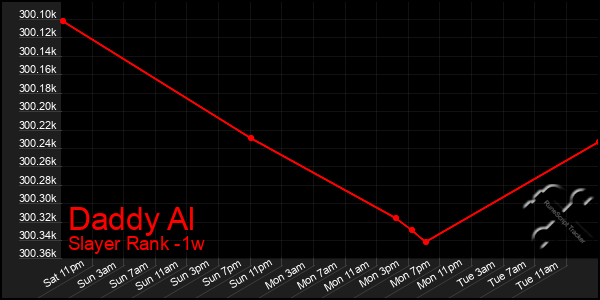 Last 7 Days Graph of Daddy Al