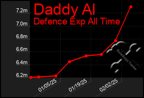 Total Graph of Daddy Al