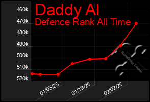 Total Graph of Daddy Al