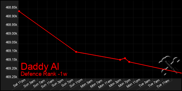 Last 7 Days Graph of Daddy Al