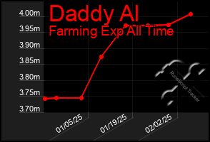 Total Graph of Daddy Al