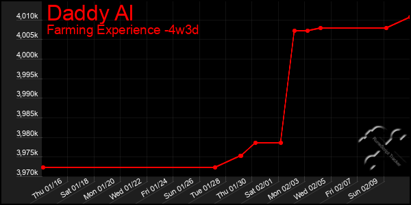 Last 31 Days Graph of Daddy Al