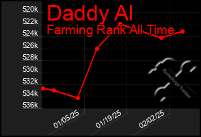 Total Graph of Daddy Al