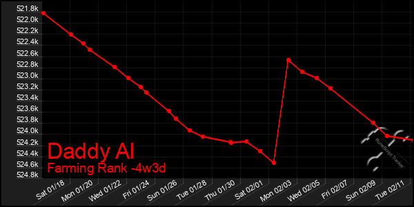 Last 31 Days Graph of Daddy Al