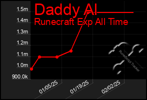 Total Graph of Daddy Al