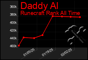 Total Graph of Daddy Al