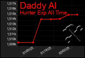 Total Graph of Daddy Al