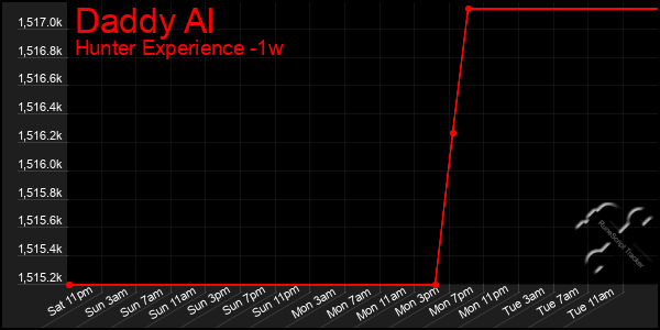 Last 7 Days Graph of Daddy Al