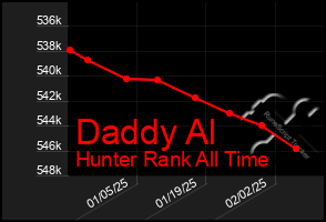 Total Graph of Daddy Al