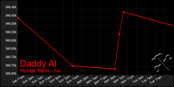 Last 7 Days Graph of Daddy Al