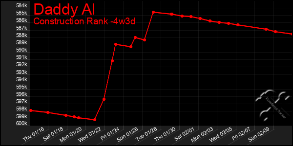 Last 31 Days Graph of Daddy Al