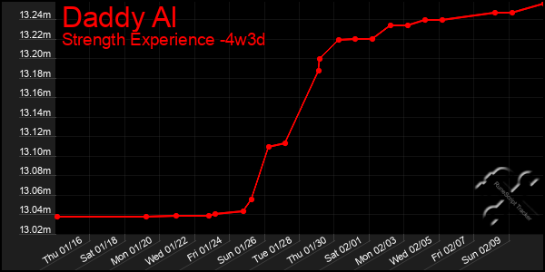 Last 31 Days Graph of Daddy Al