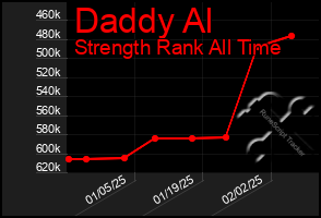 Total Graph of Daddy Al