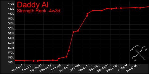 Last 31 Days Graph of Daddy Al