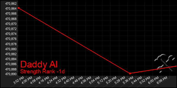 Last 24 Hours Graph of Daddy Al