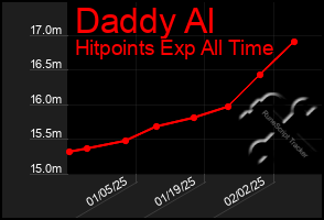 Total Graph of Daddy Al