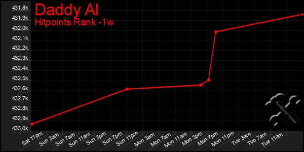 Last 7 Days Graph of Daddy Al